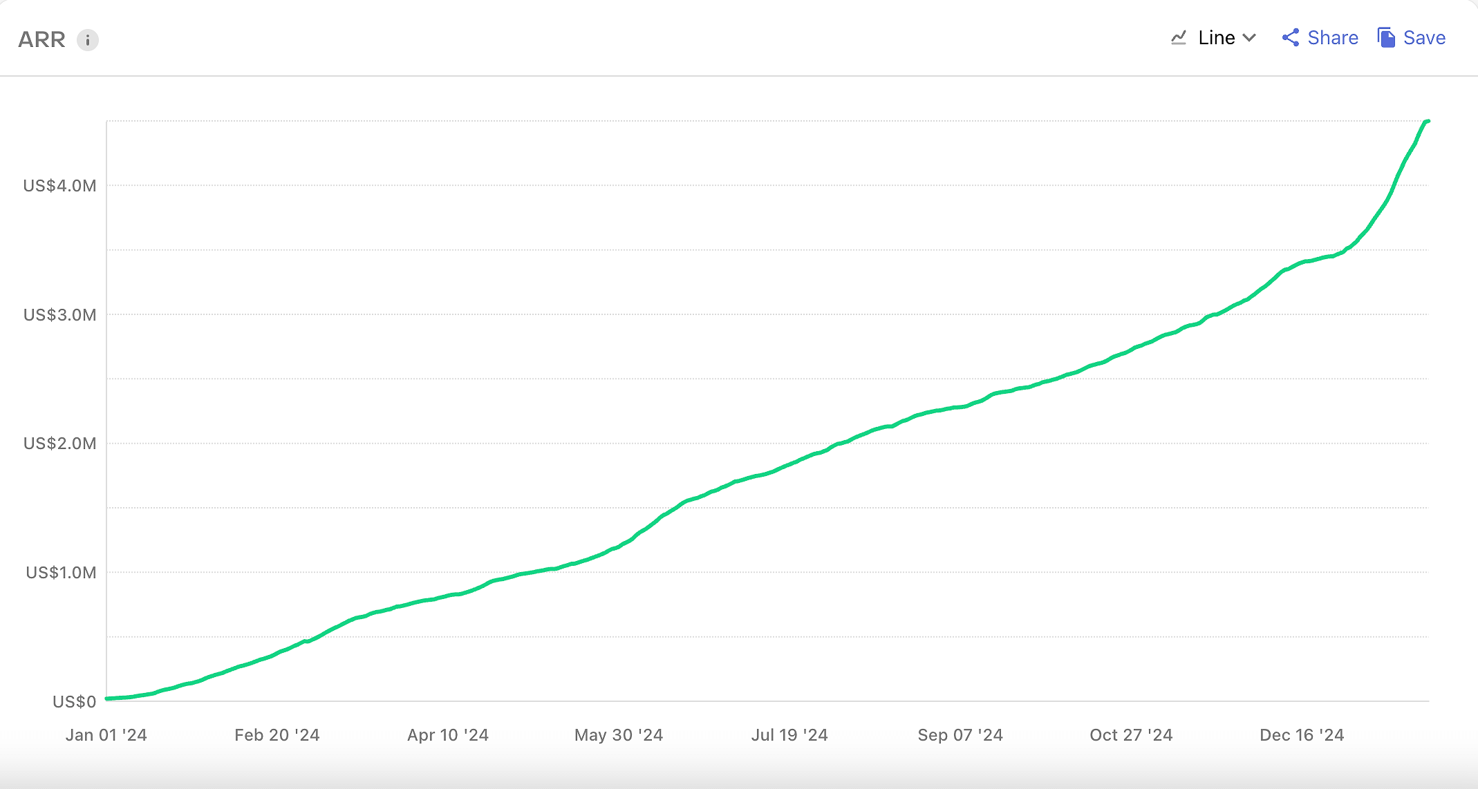A RevenueCat chart showing Zumba’s ARR growth from $0 to over $4.5M in 14 months, with a steady upward trajectory.