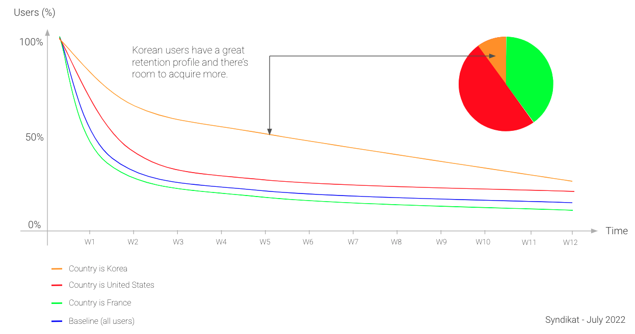 segmenting your retention curves