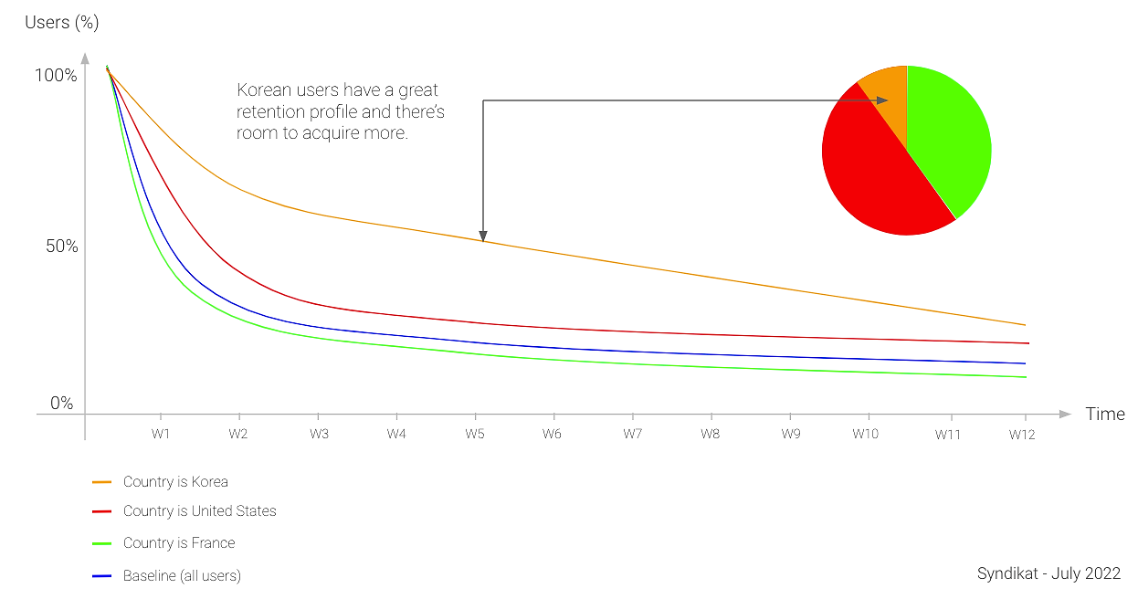 segmenting your retention curves