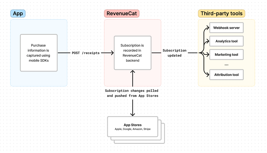 How in-app purchases and renewals are communicated between RevenueCat and other systems.