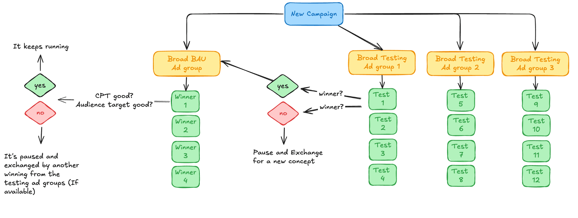 Visual framework showing a high-velocity creative testing setup with BAU and multiple testing ad groups.