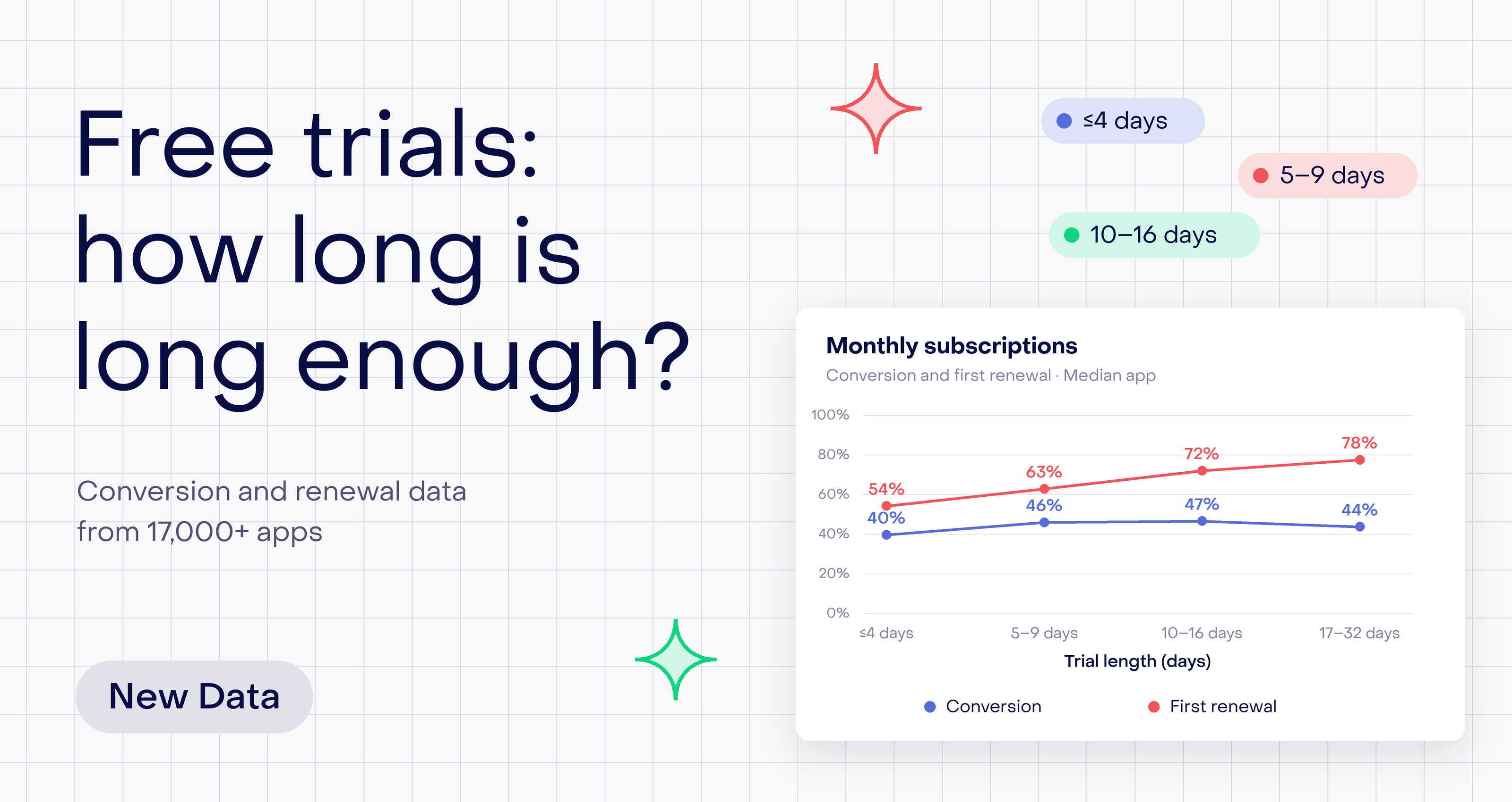 How long should your free trial be? Data from 17,000+ apps