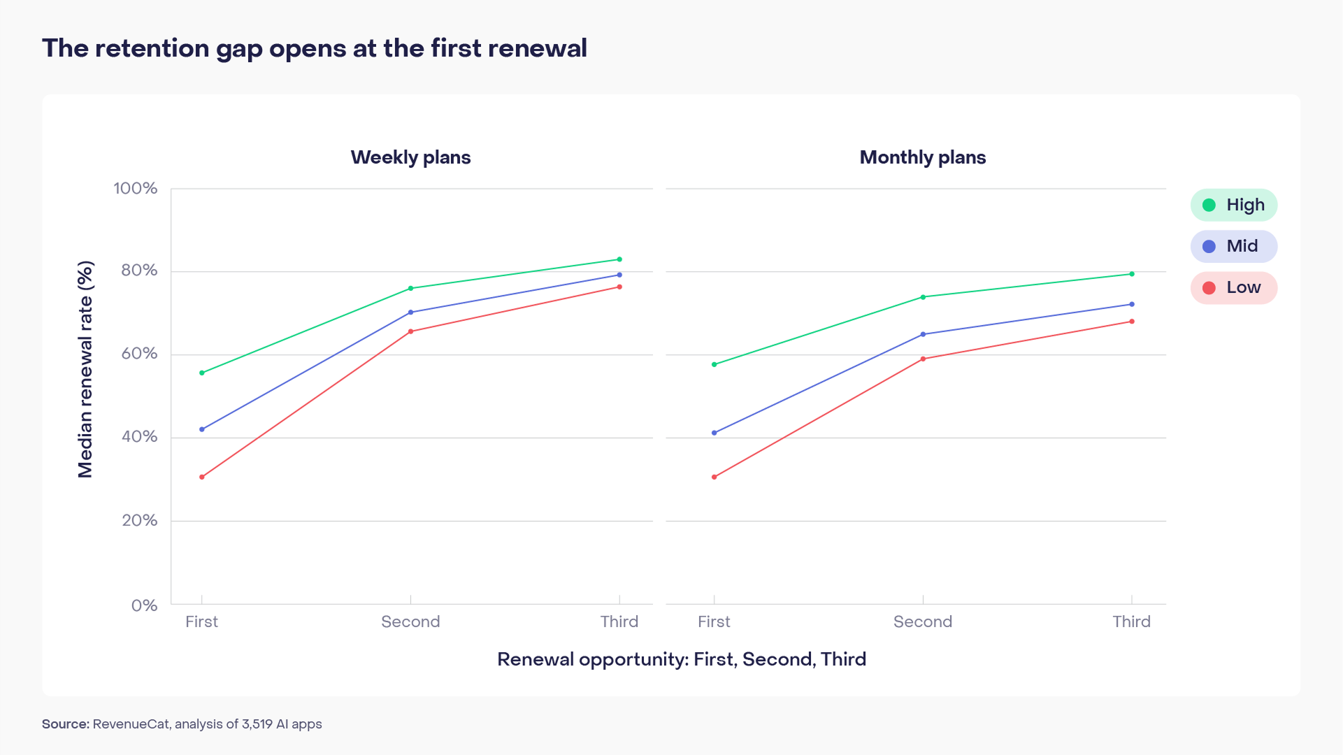 Median renewal rate by renewal opportunity, weekly and monthly plans, by retention group