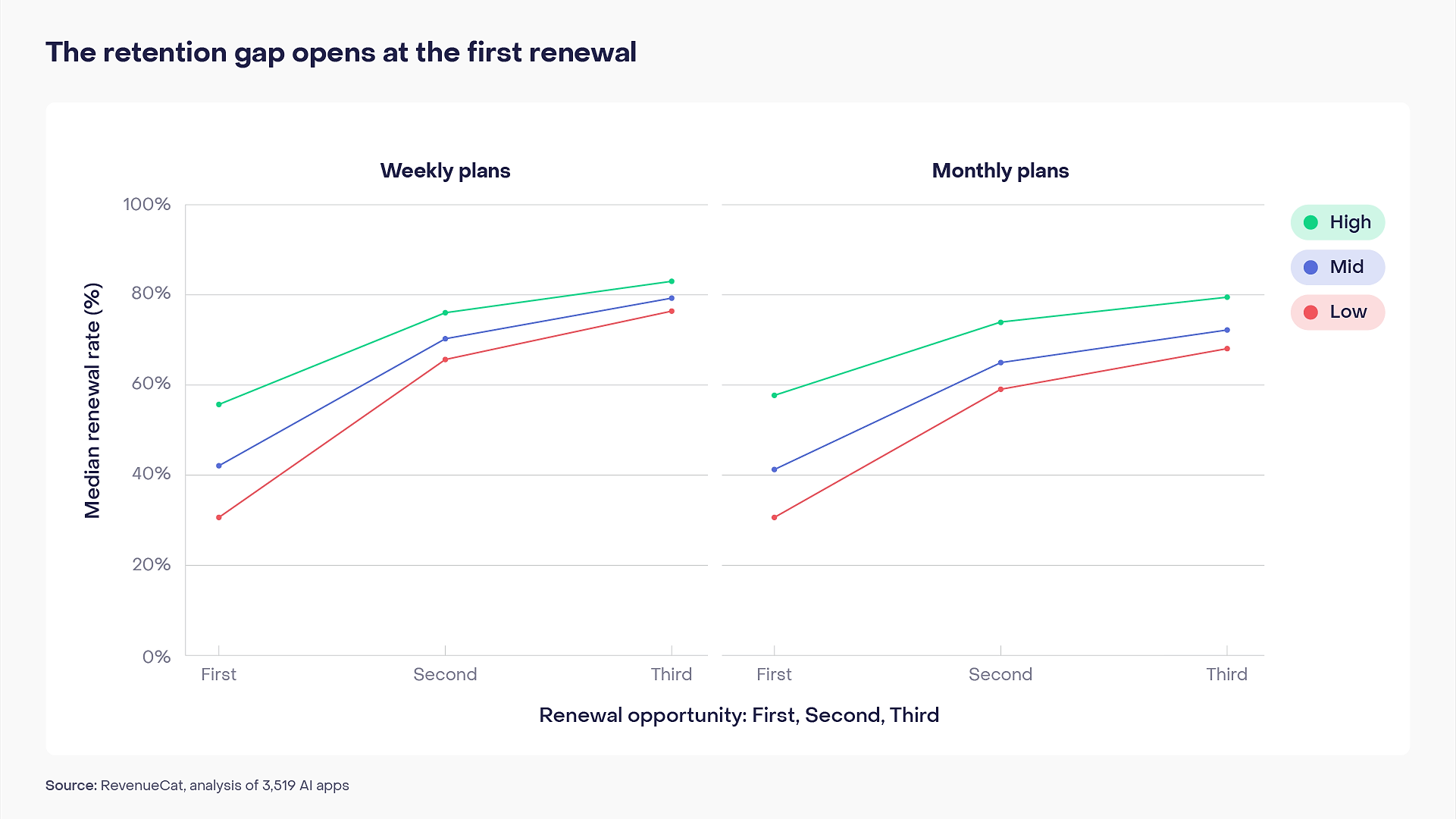 Median renewal rate by renewal opportunity, weekly and monthly plans, by retention group