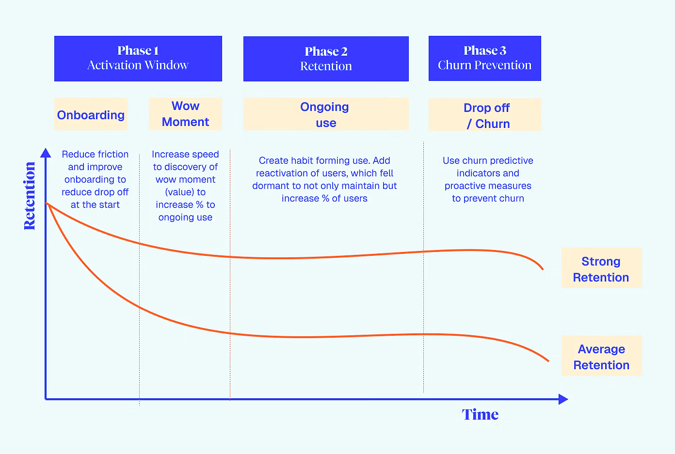 How to boost retention