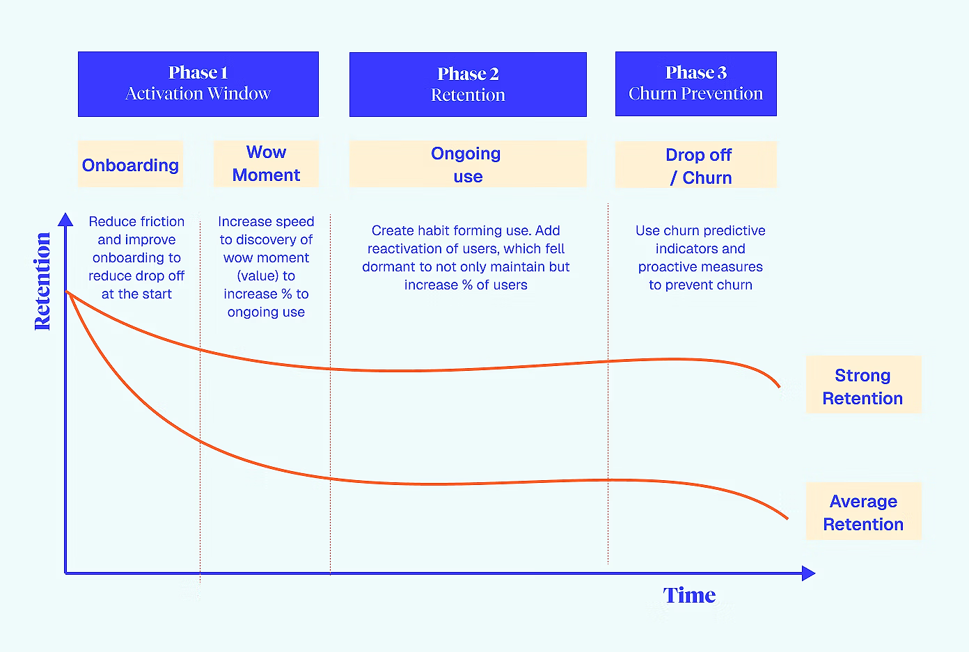 How to boost retention