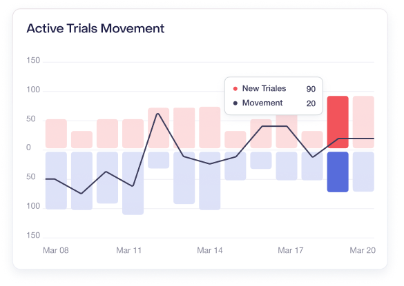 Active Trial Movements