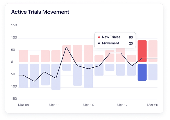 Active Trial Movements
