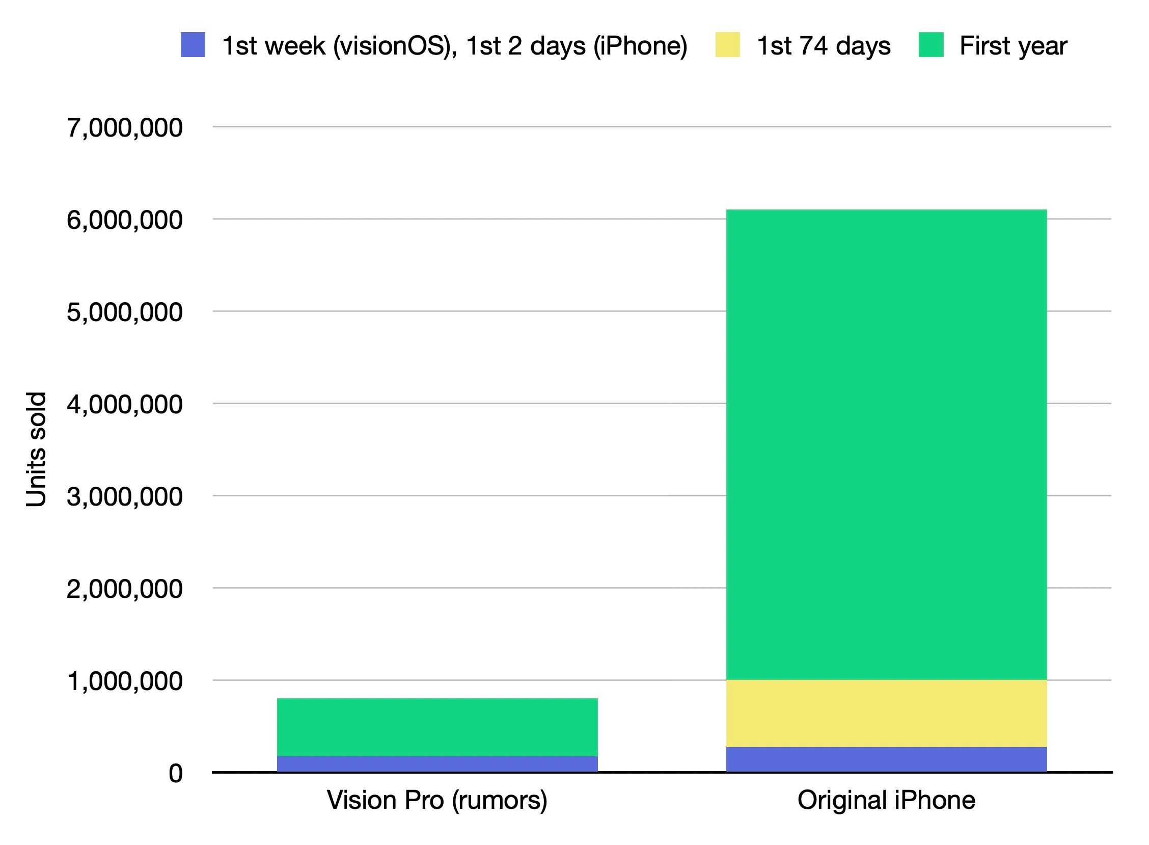 Graph of units sold of the original iPhone vs the rumored projected units sold for the Apple Vision Pro's first year.