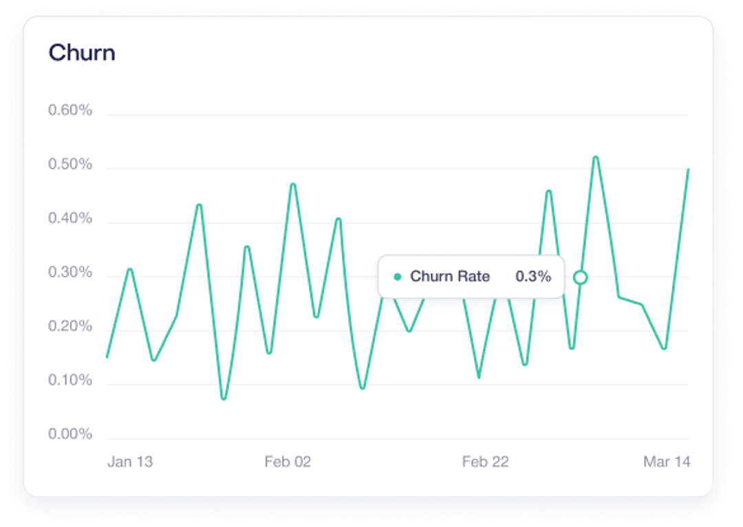 Churn Chart