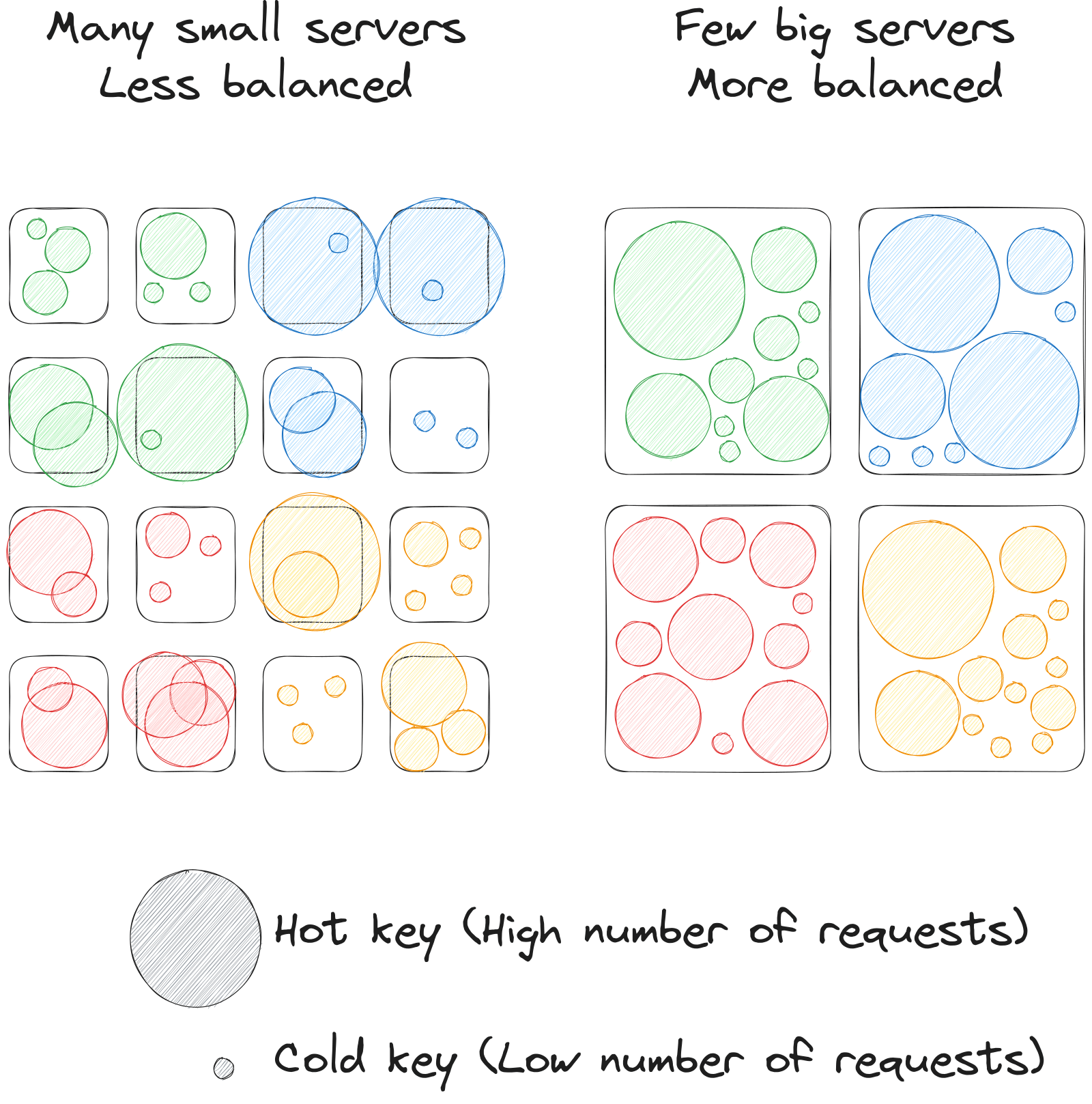 Cache sharding