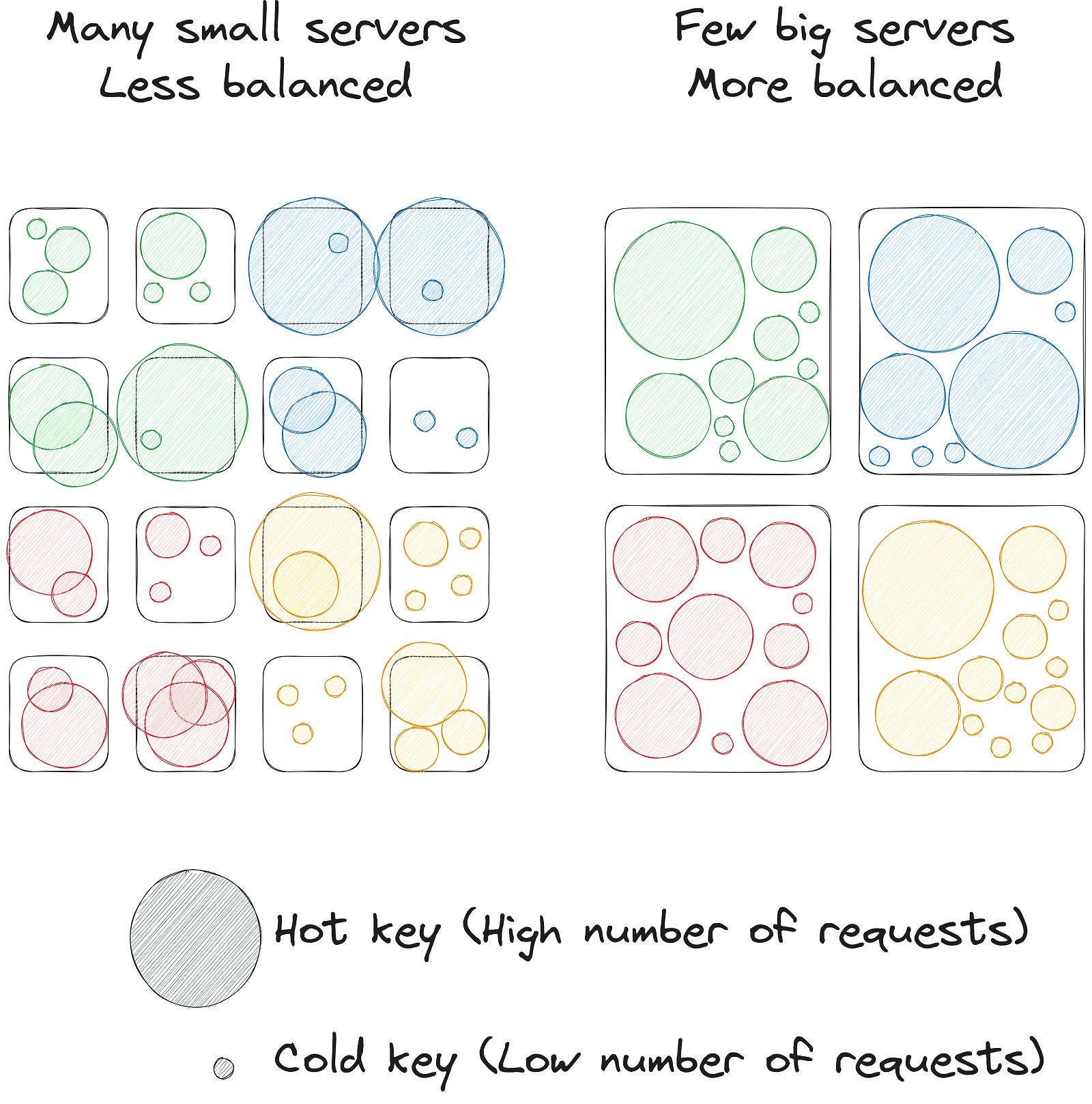 Cache sharding