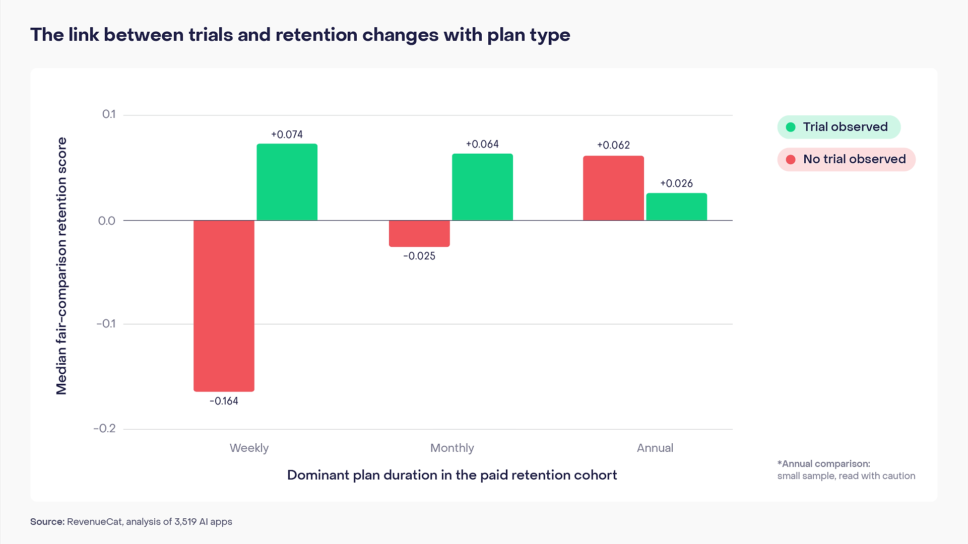 offering trials is associated with better retention on weekly and monthly plans, while annual plans show the opposite pattern among AI apps.