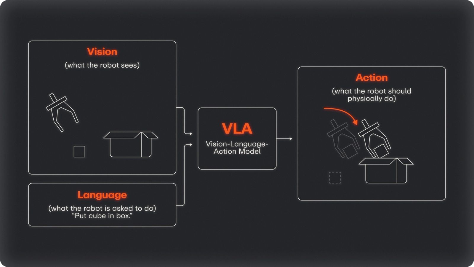 Diagram of a Vision-Language-Action model: an image and a language instruction go in, an action comes out.