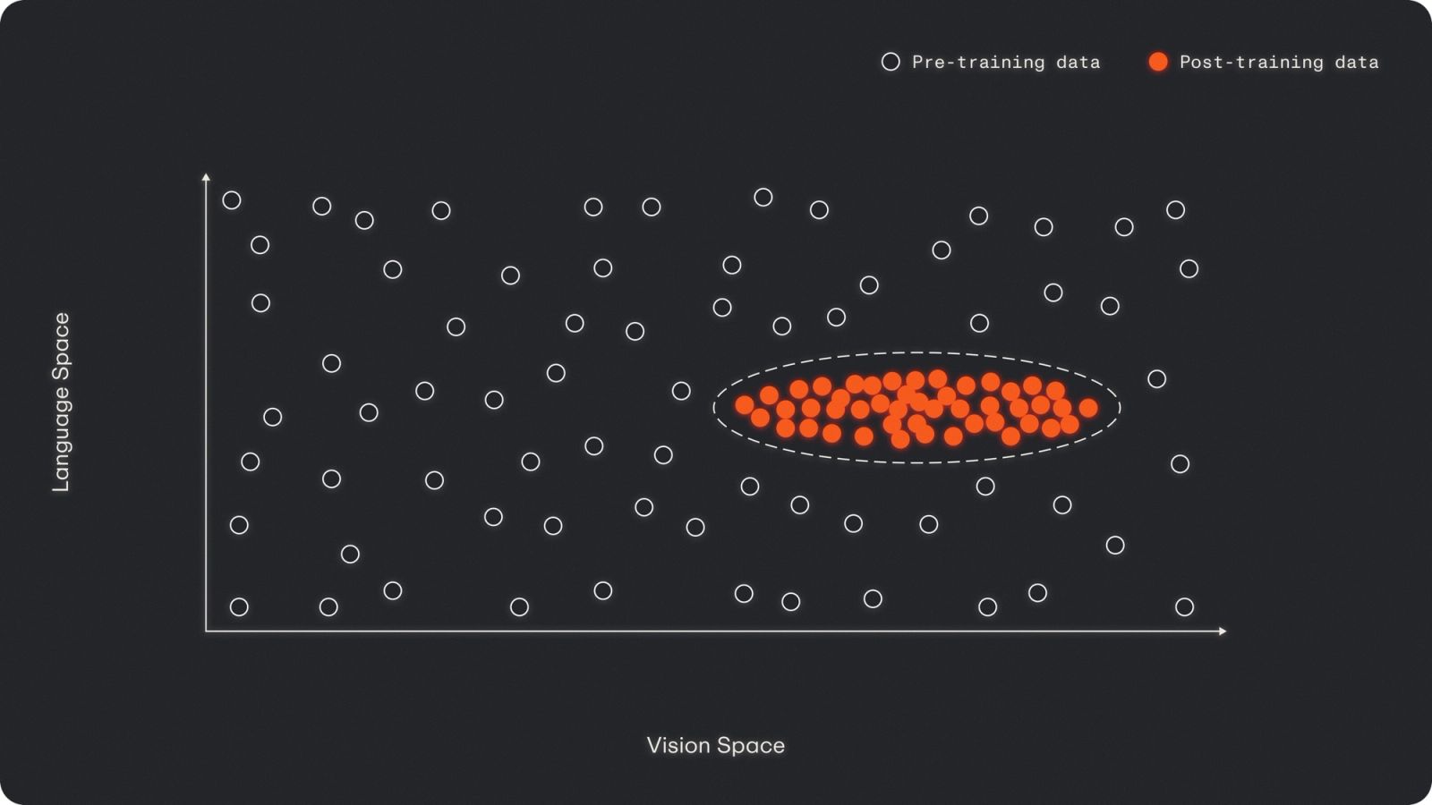 Chart of the language task space and vision space: pre-training data spread out, post-training data clustered around one task.
