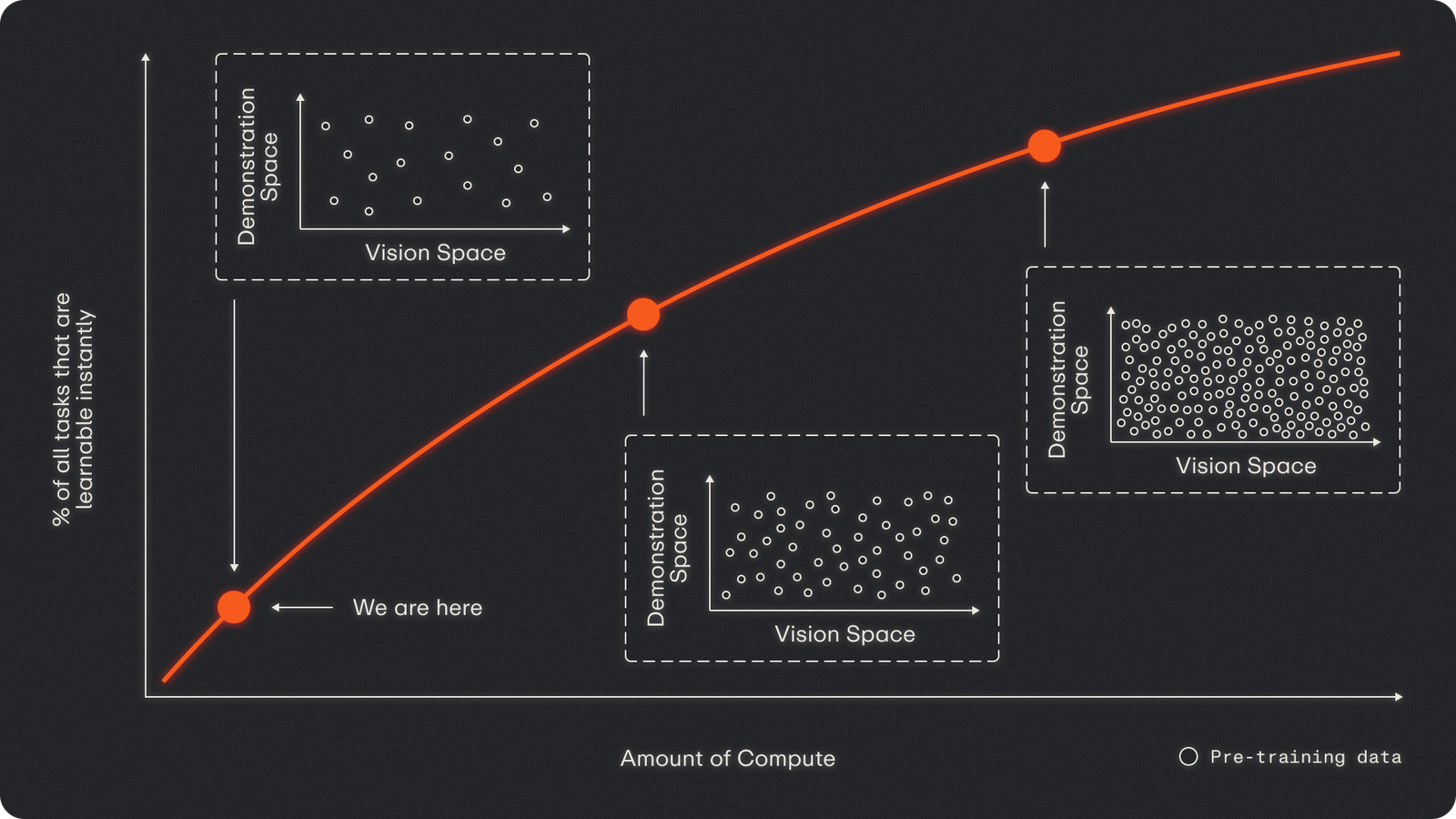 Chart: share of all tasks learnable instantly rises with the amount of compute, as the demonstration-vision space fills with pre-training data.