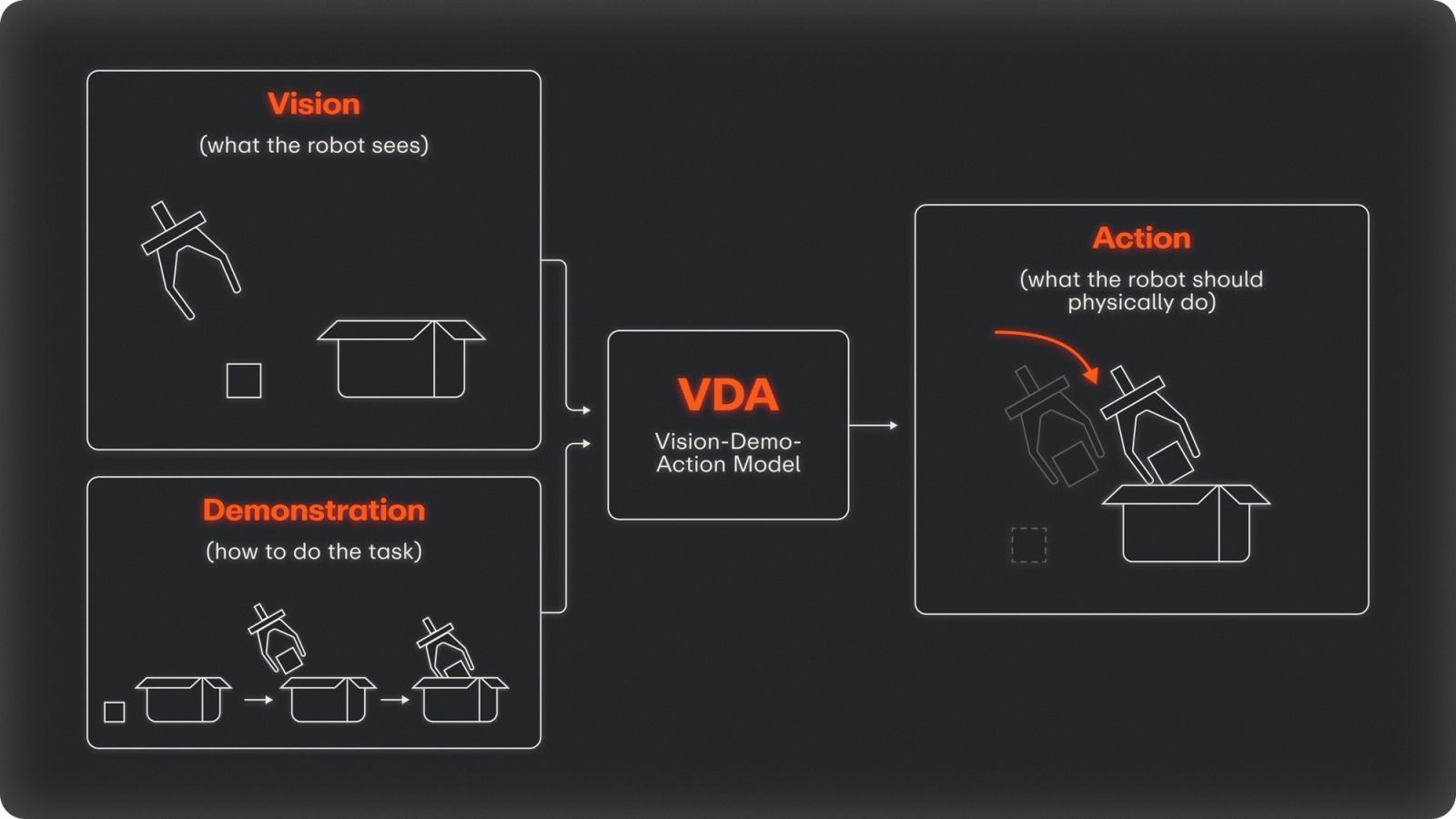Diagram of a Vision-Demo-Action model: an image and a demonstration go in, an action comes out.