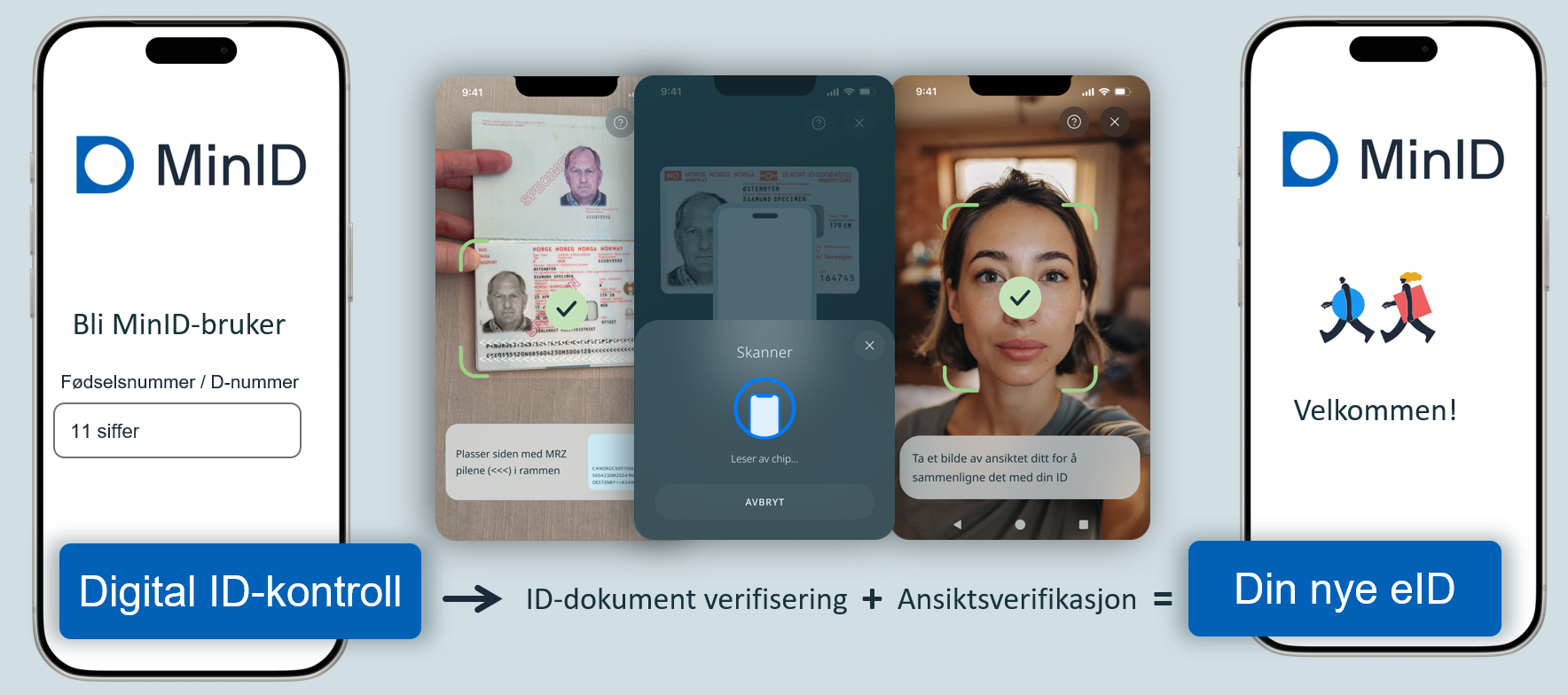 Diagram of Norway's MinID Digital ID-kontroll flow: enter your ID number, scan the ID document, verify your face, and get your new eID.