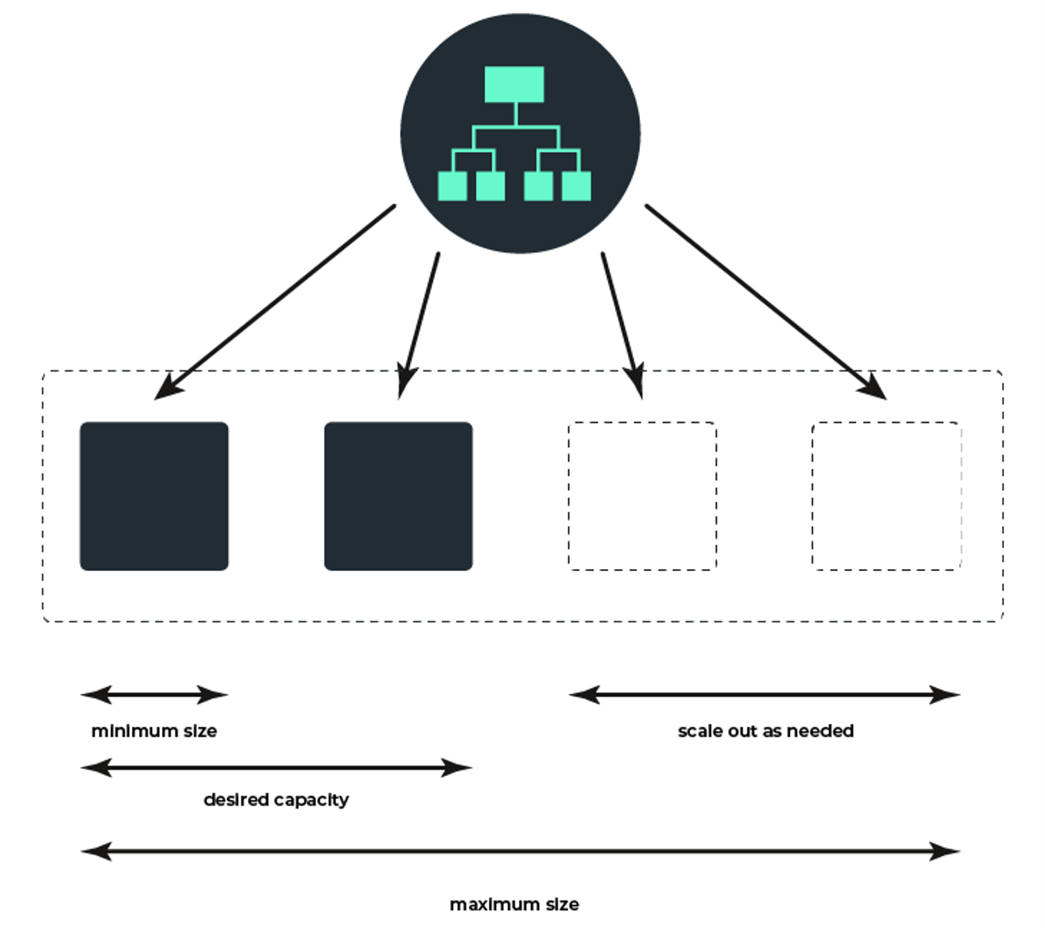 Auto-scaling diagram: minimum size, desired capacity, maximum size and extra instances scaled out as needed