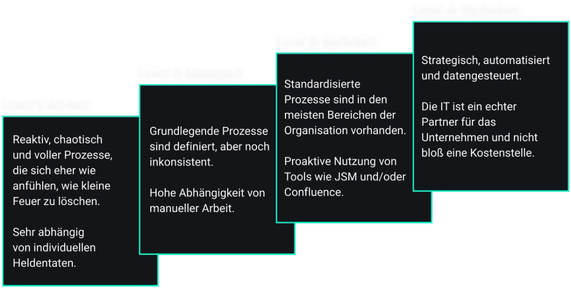 Vier aufsteigende Treppenstufen: Initial, Managed, Defined, Optimized – die Reifegradstufen im Service Management