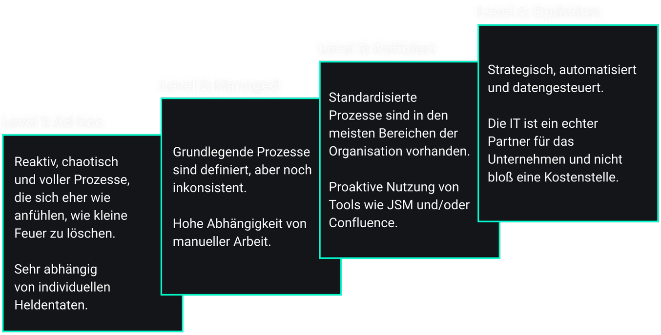 Vier aufsteigende Treppenstufen: Initial, Managed, Defined, Optimized – die Reifegradstufen im Service Management