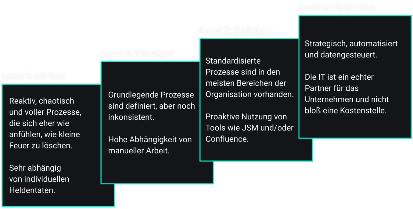 Vier aufsteigende Treppenstufen: Initial, Managed, Defined, Optimized – die Reifegradstufen im Service Management