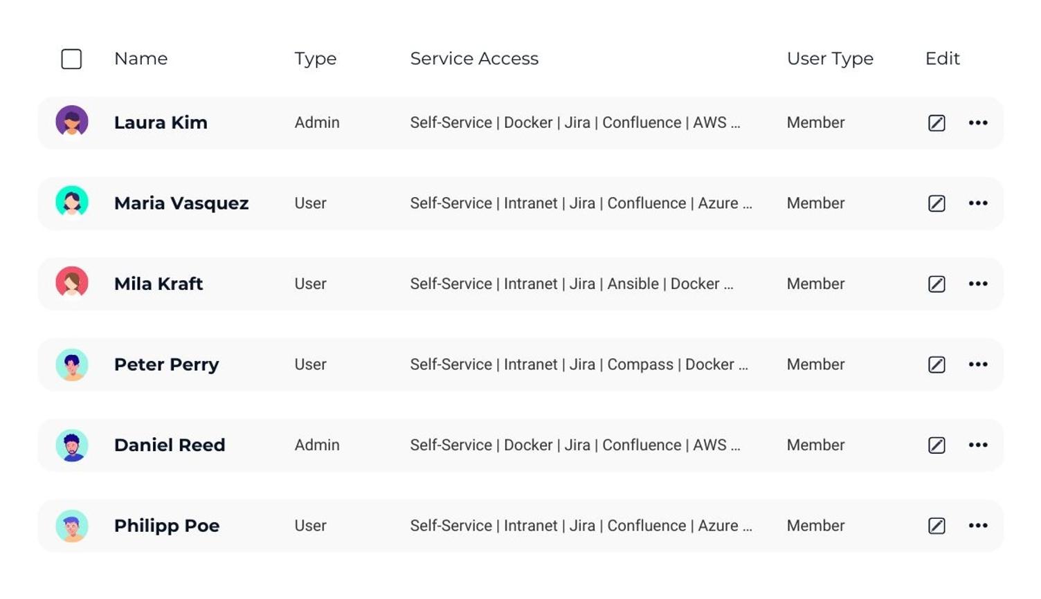 Eine Nutzertabelle mit sechs Zeilen: Name, Typ Admin oder User, freigegebene Dienste wie Jira, Confluence und Docker, Nutzerart und ein Bearbeiten-Knopf