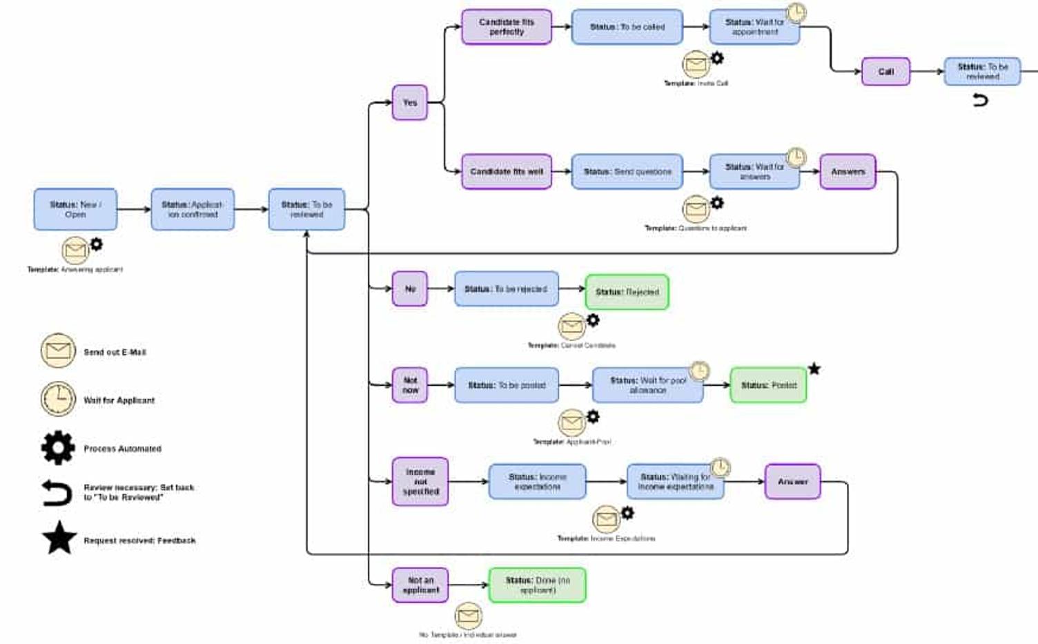 Waagerechtes Ablaufdiagramm mit Status-Kaesten und Entscheidungspunkten