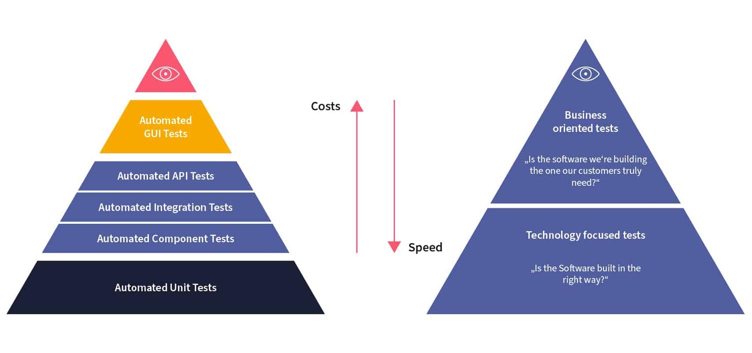 Schnellere Markteinführung mit DevOps und Automatisiertes Testen