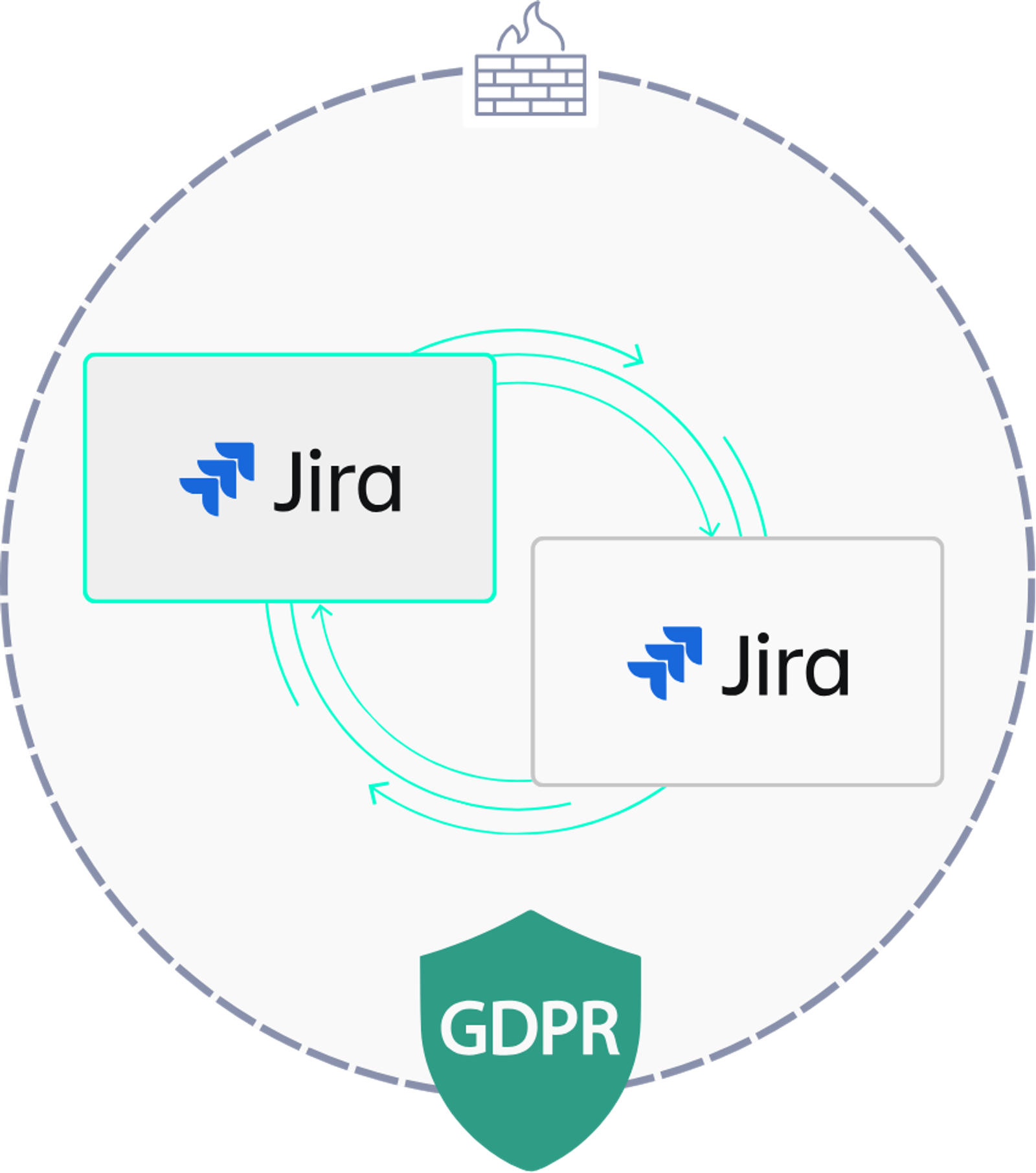 Synchronization between two Jira instances behind the firewall, secured in compliance with GDPR