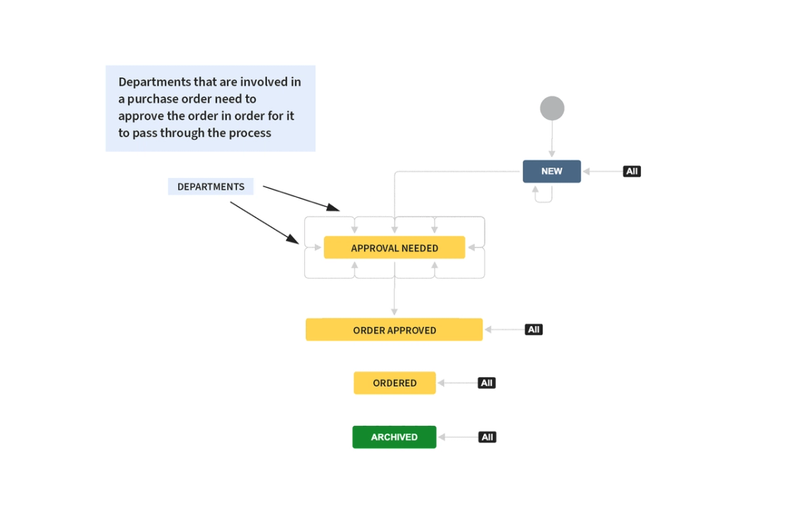 Der Bestell-Workflow in Jira: von „New“ über „Approval needed“ und „Order approved“ zu „Ordered“ und „Archived“, mit einer Schleife am Freigabe-Schritt