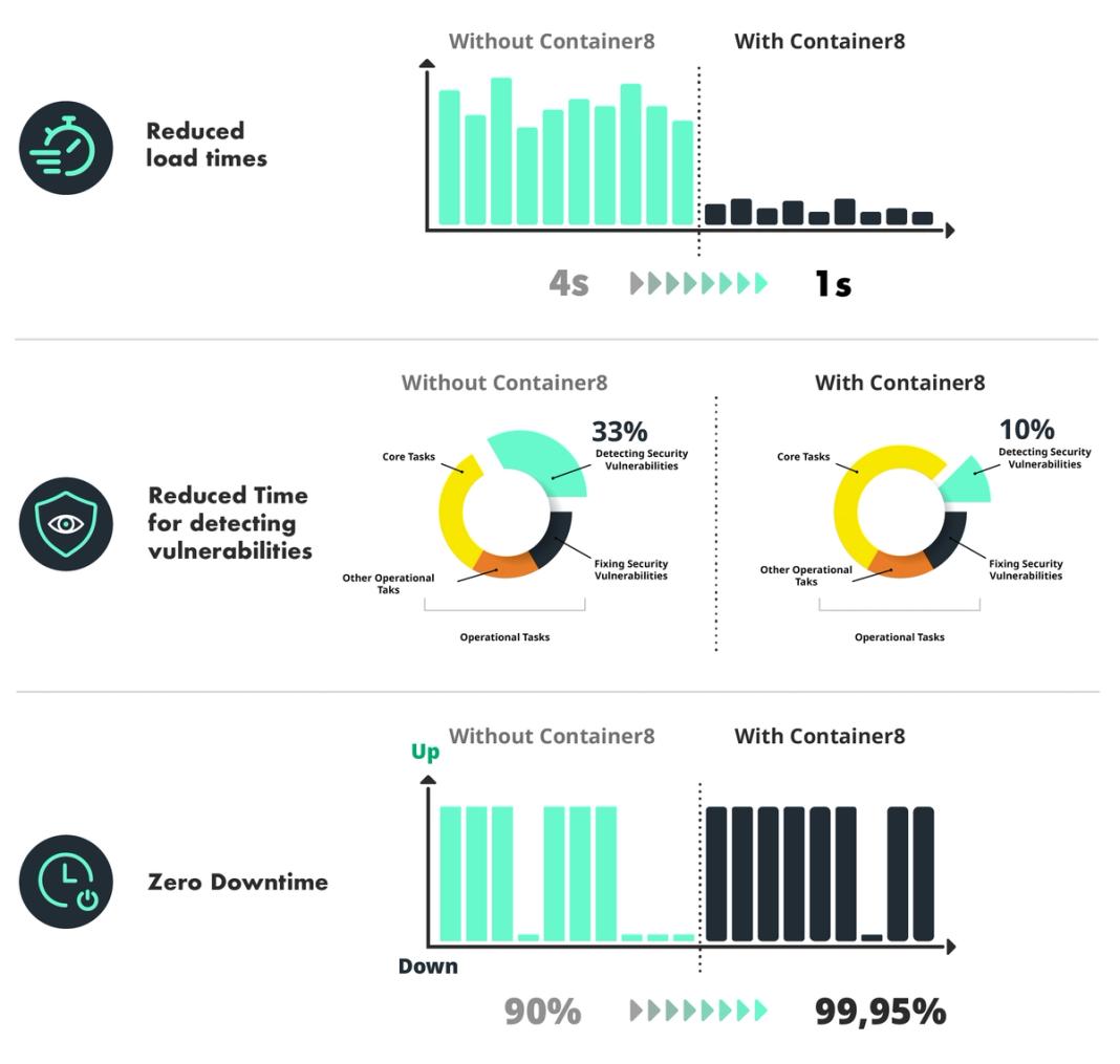 Results with Container8: load time 4 → 1 second, security-vulnerability effort 33 → 10 %, availability 90 → 99.95 %