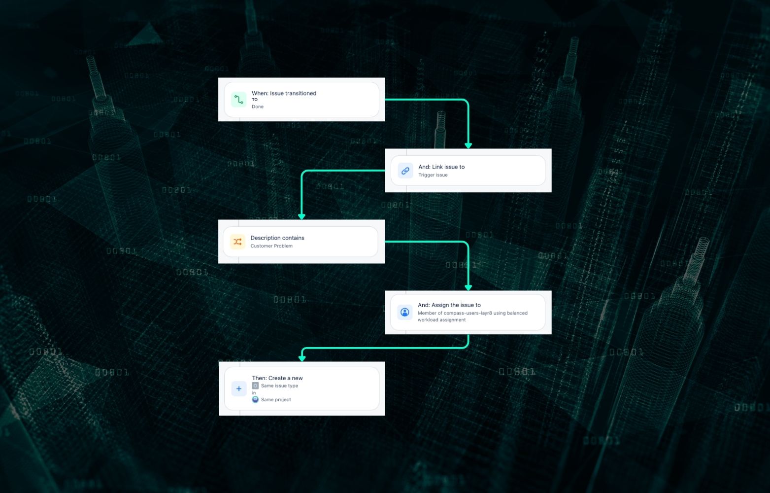 Jira Automation Workflow mit Bedingungen: Issue-Transition, Beschreibung prüfen, Member zuweisen und neues Issue erstellen.
