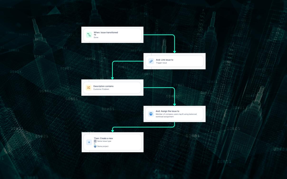 Jira Automation Workflow mit Bedingungen: Issue-Transition, Beschreibung prüfen, Member zuweisen und neues Issue erstellen.