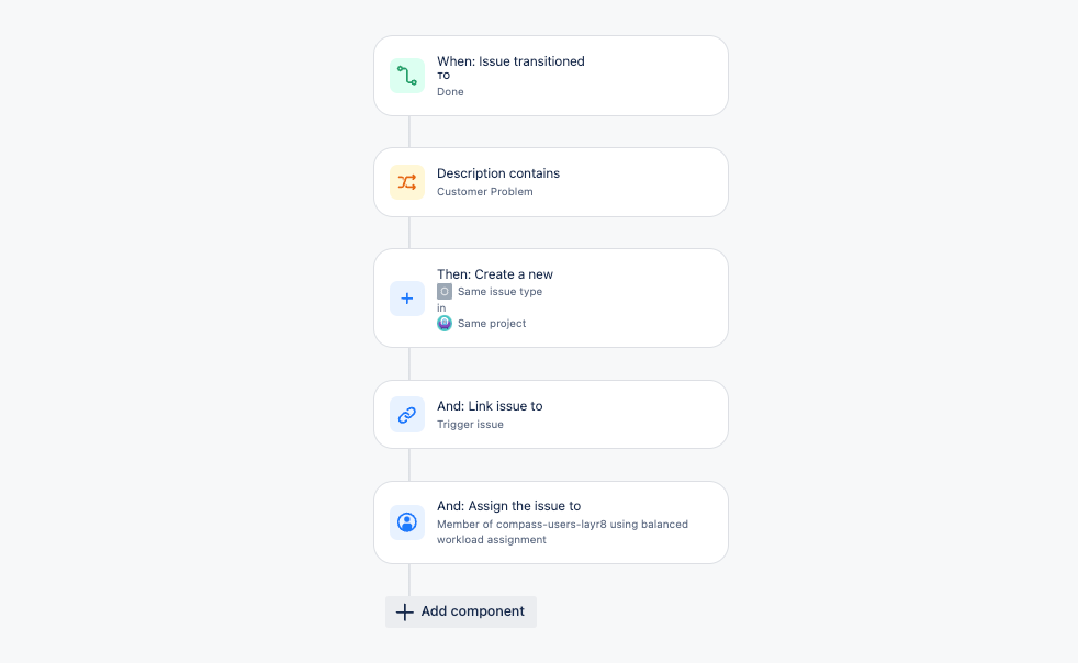 Eine Regelkette in Jira, fünf Karten von oben nach unten: When Issue transitioned to Done, Description contains, Then Create a new, Link issue, Assign