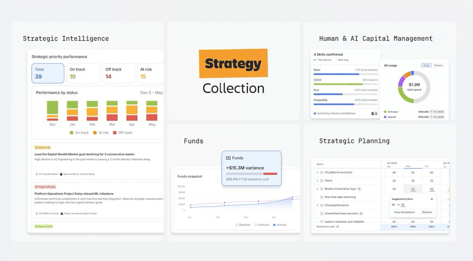 Vier Produktansichten der Atlassian Strategy Collection: Strategic Intelligence mit Zielstatus, Funds mit Budgetabweichung, Human & AI Capital Management sowie Strategic Planning