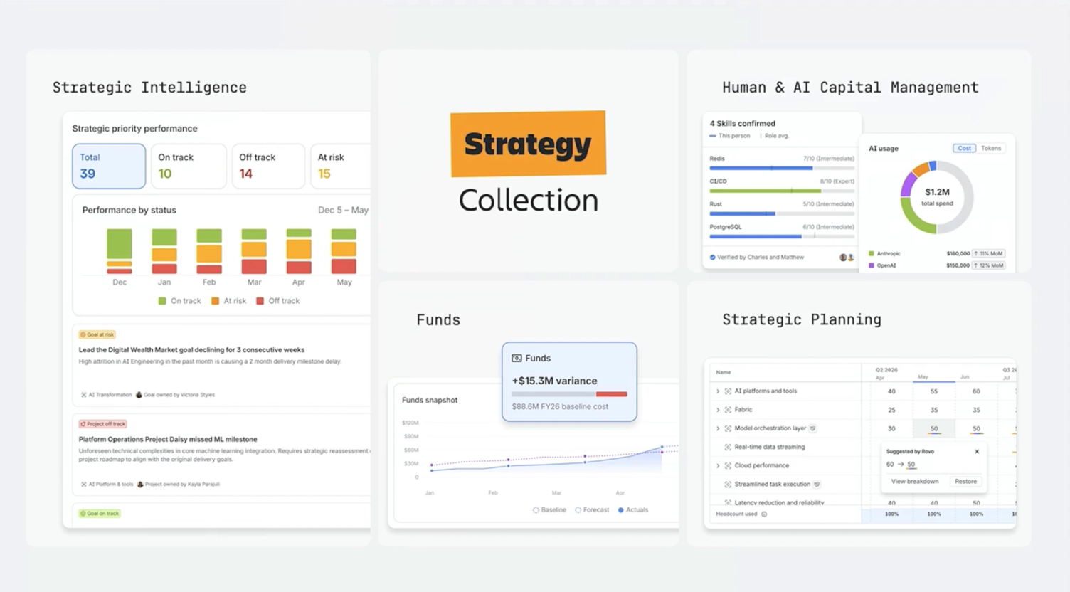 Vier Produktansichten der Atlassian Strategy Collection: Strategic Intelligence mit Zielstatus, Funds mit Budgetabweichung, Human & AI Capital Management sowie Strategic Planning