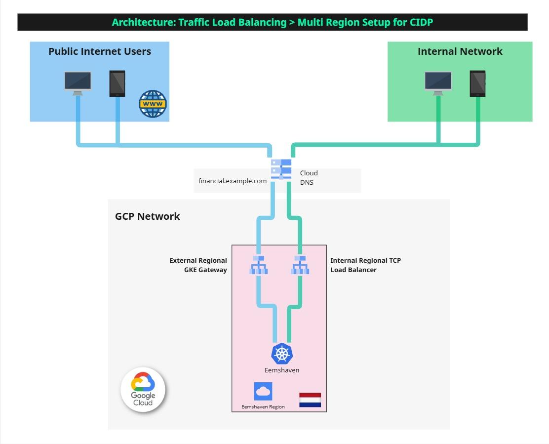 Active-Active Architektur - Regional deployments