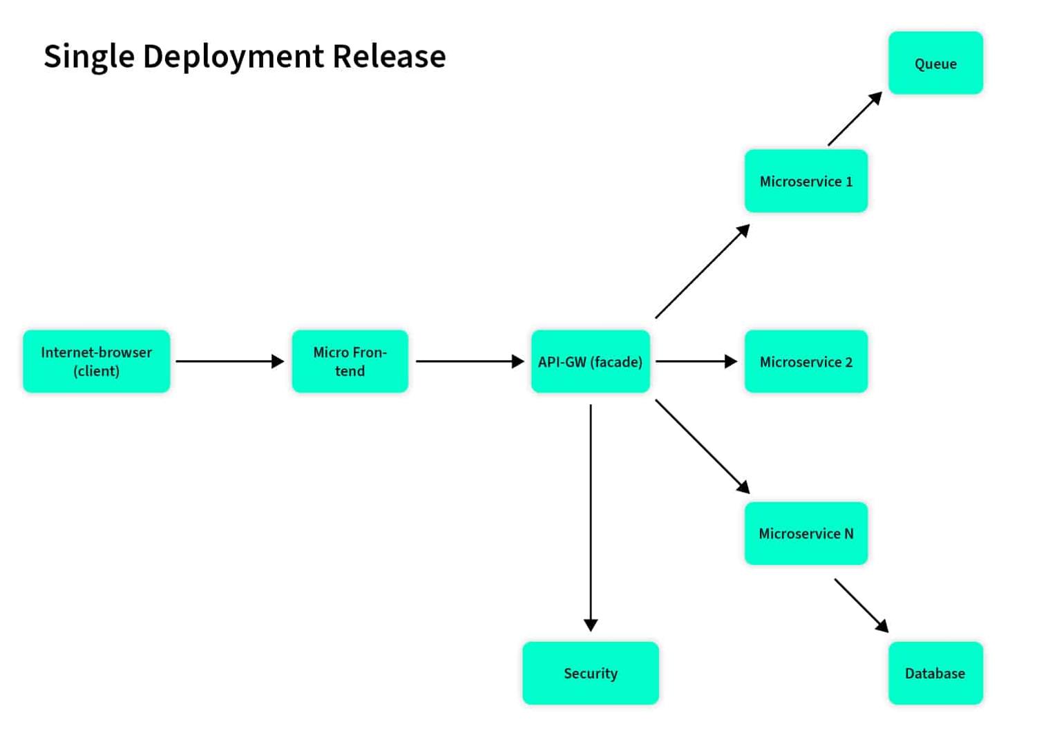 DevOps Automatisierung eines Single Deployment Release