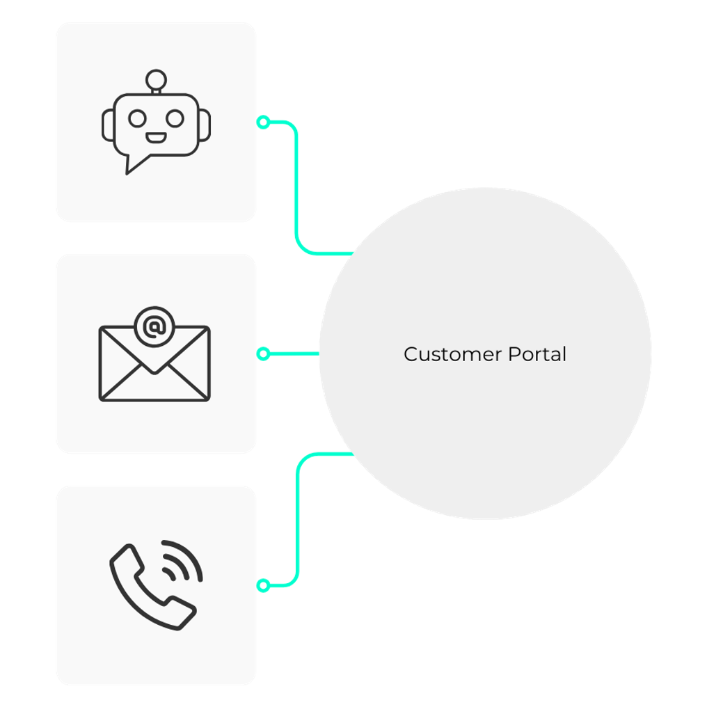 Drei Kacheln (Chat, E-Mail, Telefon) verbunden mit einem Customer-Portal-Symbol