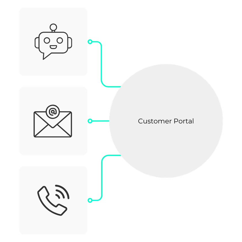 Drei Kacheln (Chat, E-Mail, Telefon) verbunden mit einem Customer-Portal-Symbol
