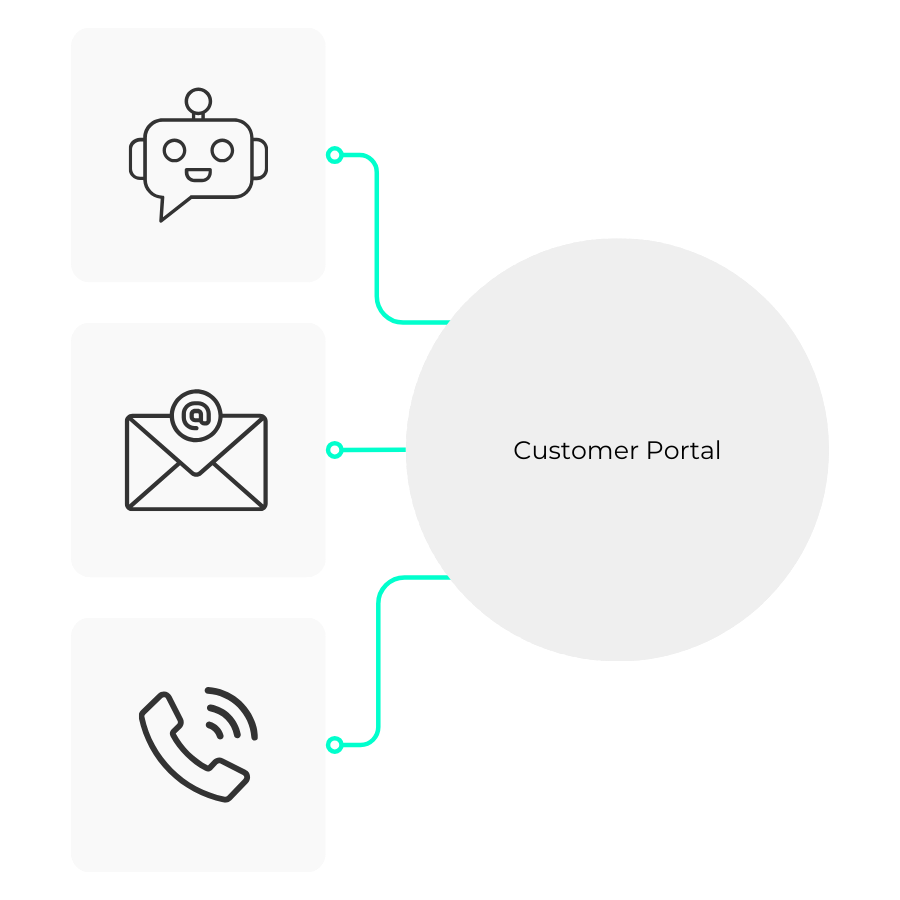 Drei Kacheln (Chat, E-Mail, Telefon) verbunden mit einem Customer-Portal-Symbol