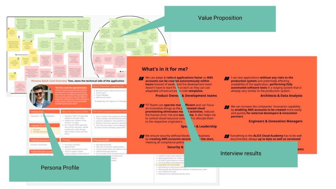 Drei Ergebnisse der Stakeholder-Werkstätten: eine Wand voller Klebezettel, eine Persona-Karte und eine Auswertung „What's in it for me?“ mit Zitaten
