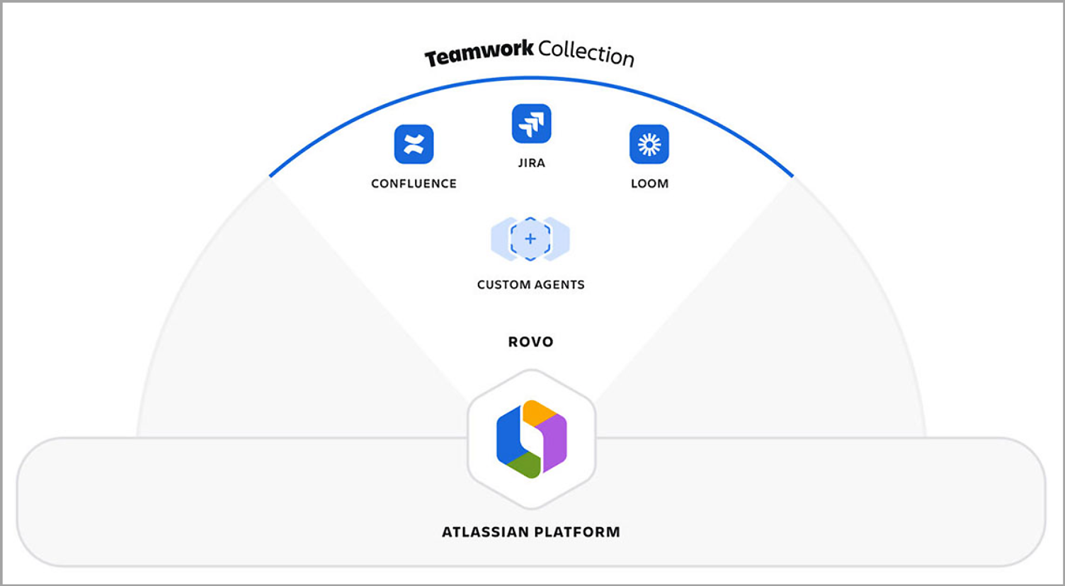 Atlassian Teamwork Collection mit Rovo-Funktionen für die Zusammenarbeit.