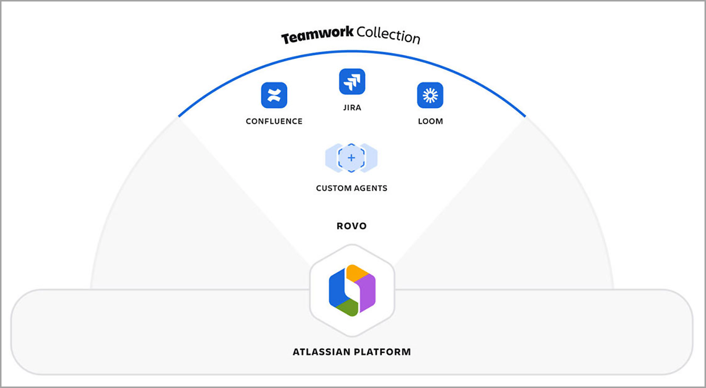 Atlassian Teamwork Collection mit Rovo-Funktionen für die Zusammenarbeit.