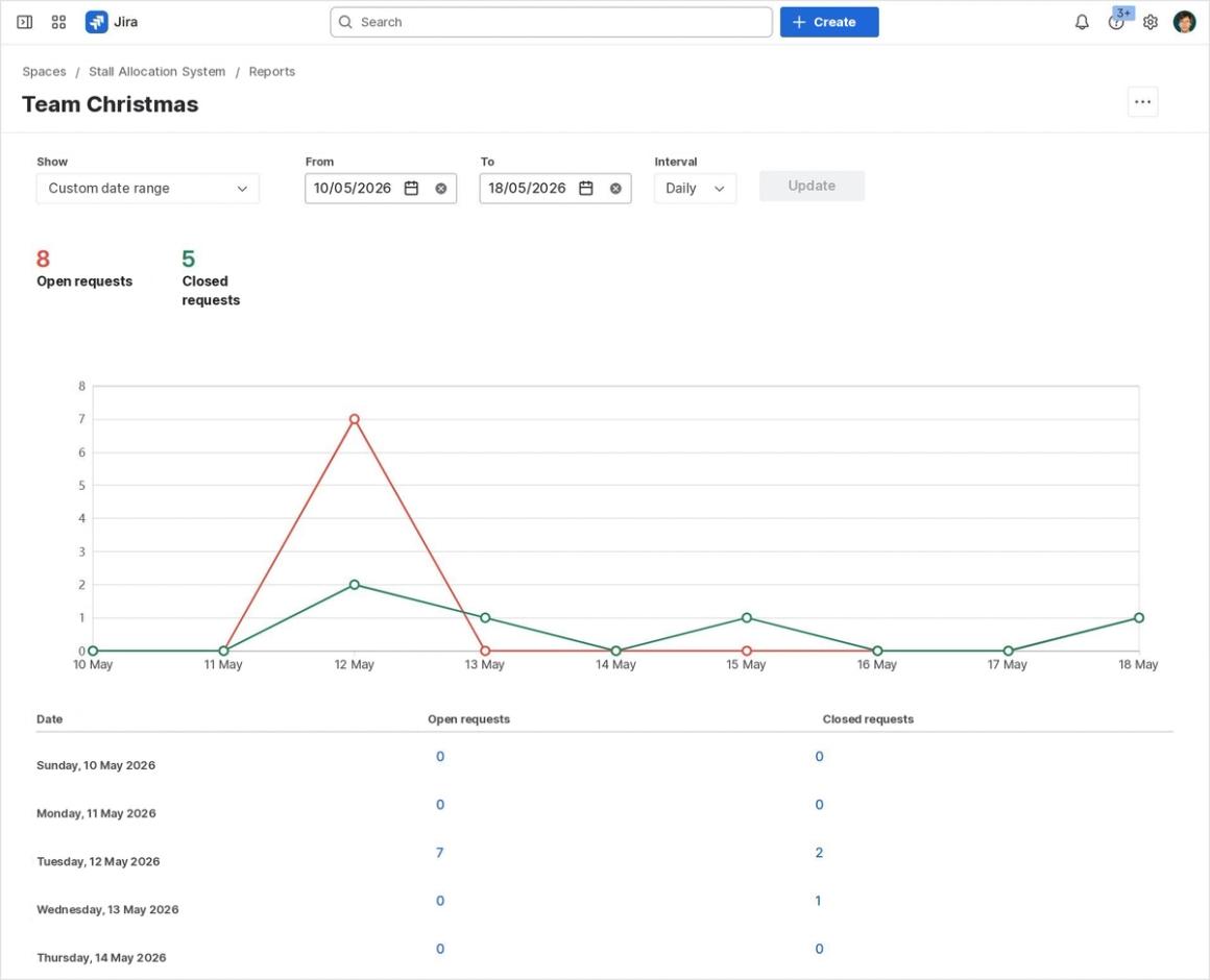 Dashboard of open and closed requests over time