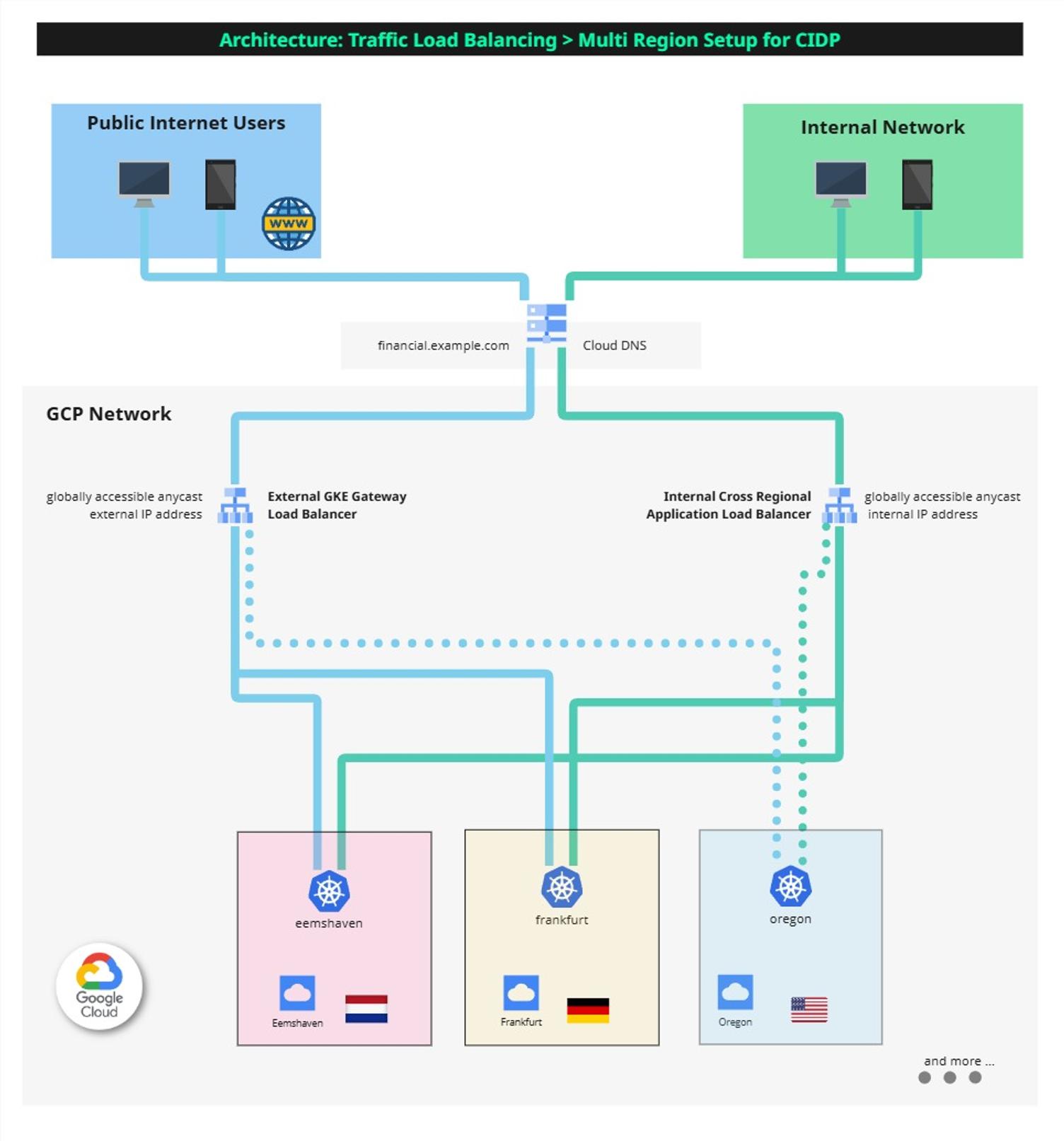 Active-Active Architektur: GKE Internal Global Multi-Cluster Gateway