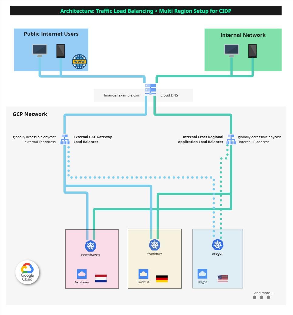 Active-Active Architektur: GKE Internal Global Multi-Cluster Gateway