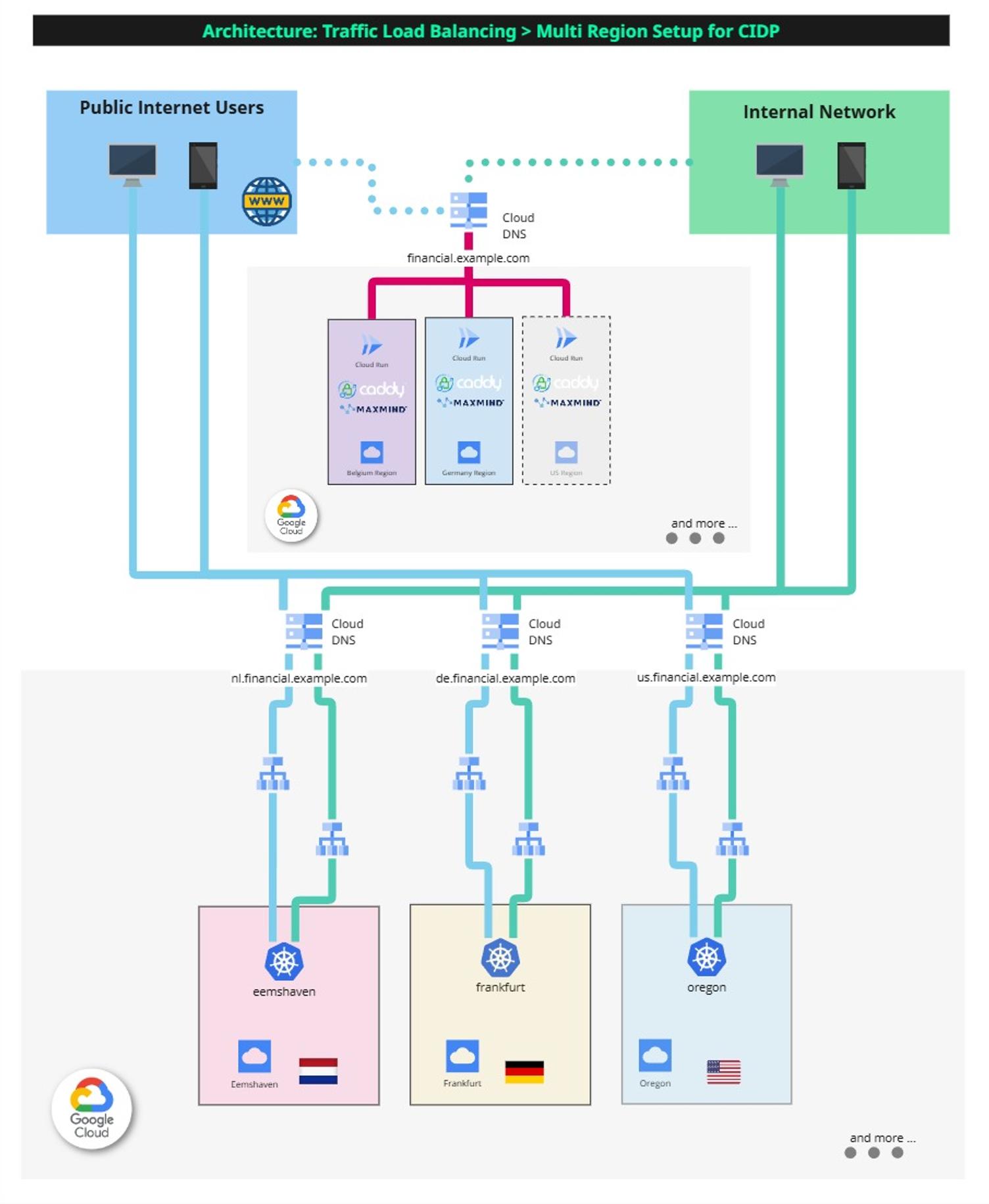 Active-Active Architektur: DNS-Based Global Load Balancing with Regional GKE Gateways