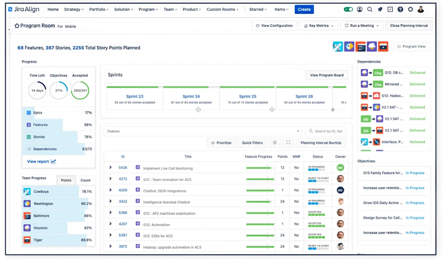 Program Room in Jira Align: Fortschrittsringe, vier Sprint-Spalten, eine Feature-Tabelle mit Fortschrittsbalken sowie Listen mit Abhängigkeiten